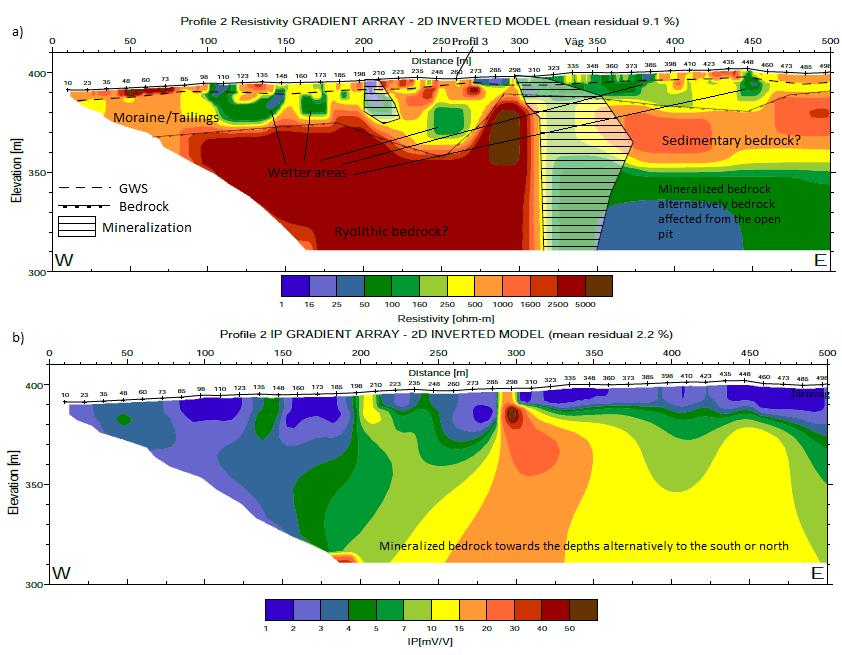 Figure 30 - Resistivity (a) and IP-models (b) for the western part of profile 2 (Perttu, 2018). Along the western part of profile 2, the groundwater pipes 18GA09GV, 18GA10GV and 18GA11GV are located.