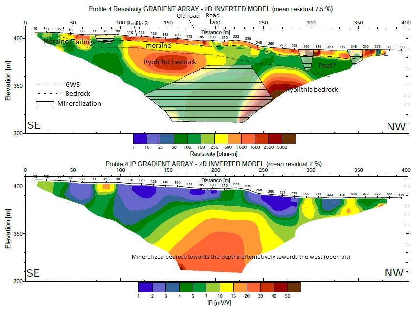 Figure 33 - Resistivity (a) and IP-models (b) for profile 4 (Perttu, 2018). Profile 4 in Figure 33, it is hard to see connections to neither groundwater nor contaminations. 5.3.2. Slingram models The results from the slingram results were interpreted by Golders Associates AB.