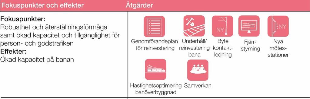 Inriktningsalternativ B Ökad kapacitet och kortare restider (60-75 minuter) Inriktningsalternativet syftar till att öka kapaciteten för personresor genom ökad turtäthet,