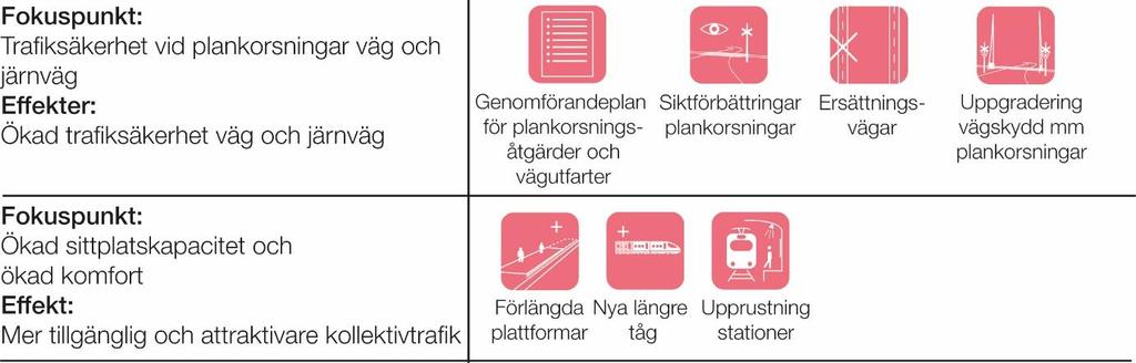 Åtgärderna i alternativet bidrar till en gemensam arbets- och utbildningsmarknad. Fjärrstyrning medför att omledning kan ske med mindre inskränkning för persontrafiken.