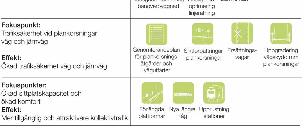 Den förbättrade banstandarden medger omledning av godstrafik i båda riktningarna, med mindre störningar för persontrafiken och bättre förutsättningar för reguljär godstrafik.