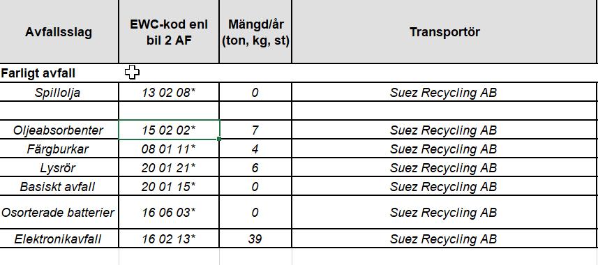 Värmevärden har som mål att under perioden 2017 2022 minska antalet kemiska produkter som är med på restriktionslistor med 15% per år. Målet har uppnåtts för åren 2017 och 2018.