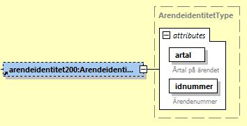 10 (12) rubricering203:rubricering arendestatus201:arendestatus Behållare för information om rubricering på ärendet. Behållare för information om ärendestatus. 8.