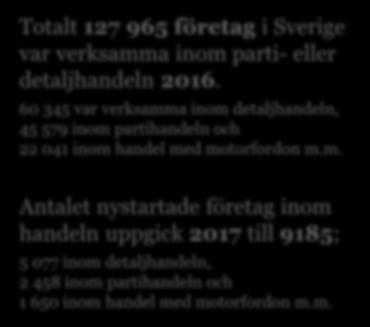 1 av 9 företag i Sverige är verksamt inom handeln 1,3 x fler än inom byggbranschen 2,3 x fler än inom tillverknings- och utvinningsindustrin 1 av 7 nystartade företag i Sverige är verksamt inom