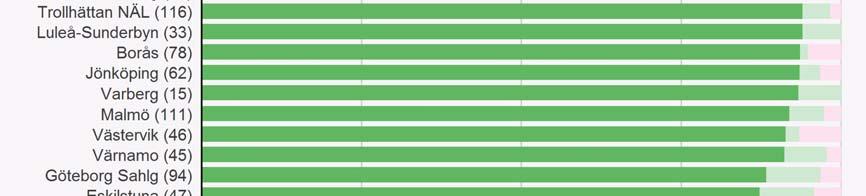 Ändå finns viss skillnad i andelen benigna svar.