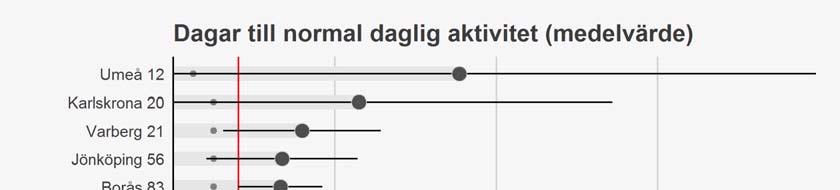 Prov till PAD tas i ca 56 % av fallen vid diagnostiska hysteroskopier. Bortfallet (NA) i tabellen motsvarar GKR klinikerna.