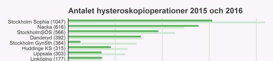 Demografi Totala antalet registrerade hysteroskopier ökade till 6110 operationer under år 2016 vilket kan jämföras med 5433 operationer år 2015.