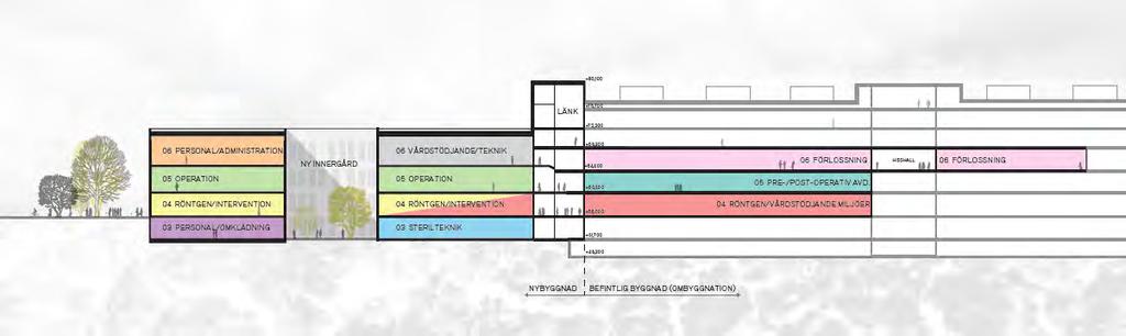 CHOPIN nybyggnation och ombyggnation säkerställer ändamålsenliga flöden och samband CHOPIN nybyggnation och ombyggnation i genomskärning 23 nya operationssalar, varav 2 hybridsalar 30 nya