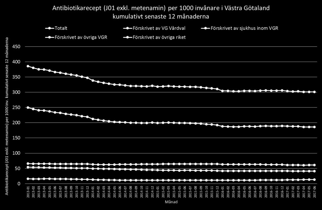 Total förskrivning till patienter folkbokförda i VGR VG Primärvårds andel: Vårdcentraler och