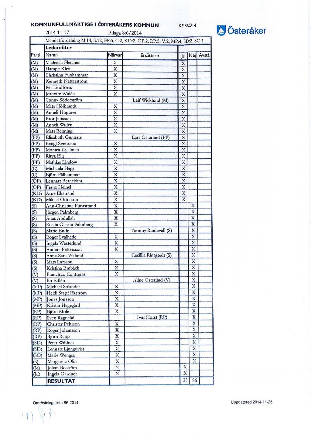 KOMMUNFULLMÄKTIGE I ÖSTERÅKERS KOMMUN 2014 11 17 Bilaga 8:6/2014 KF 8/2014 Mandatfördelning M:14, S:12, FP:5, C:2, KD:2, ÖP:2, RP:5, V:2, MP:4, SD:2, SÖ:1 Ledamöter j I Parti Namn Närvar Ersättare Ja
