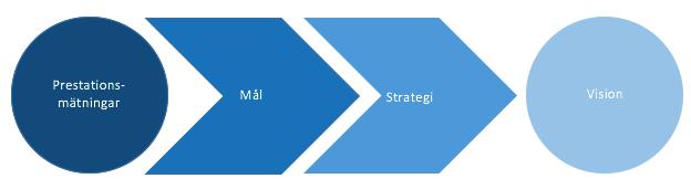 Larcker, 2003) beskriver att ett företag inte kan mäta allt, utan att det krävs en anpassning av prestationsmätningarna till strategier och aktuella mål. Figur 2, Egen konstruktion.
