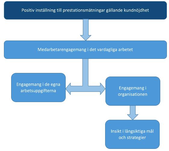 4.4 Sammanfattning Figur 4, Egen konstruktion. Sammanfattning av det empiriska materialet.