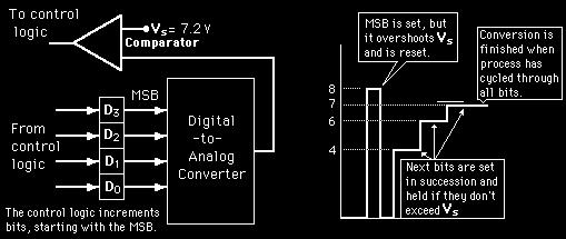 8 Successiv approximation Flash converter (direct-conversion) Ramp-compare Wilkinson Integrating