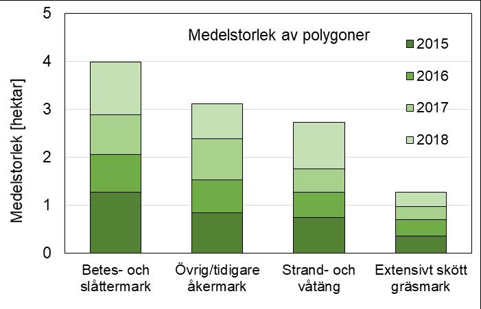 Figur Figur 11. Medelstorlek [hektar] för karterade polygoner i de flygbildstolkade rutorna 2015-2018, fördelat på gräsmarkstyper (jfr. Tabell 3) för de län som deltar i delprogrammet om gräsmarker.