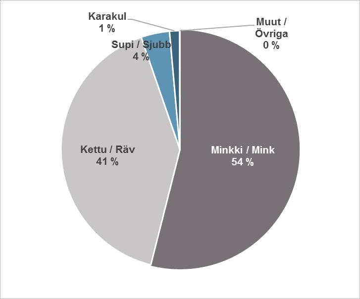 Försäljningens distribution per skinntyp