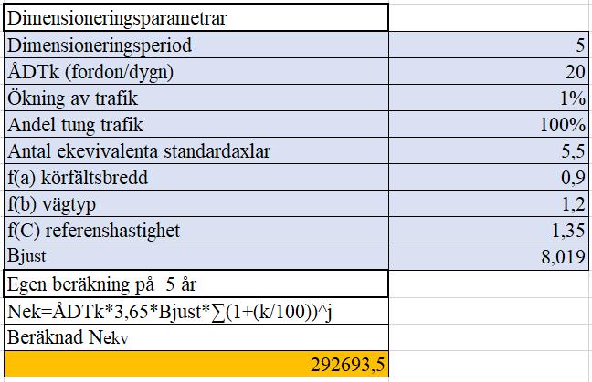 Dimensioneringsperioden för vägar är förinställt i PMS på 20 år vilket är standard för en väg som görs för Trafikverket.