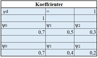 5.5.3 Laster, platta c/cbalk = c/cpelare Egentygndbetong Tjocklek bjälklag Gkbtg Bredd balk Tjocklek balk Gkbtg.