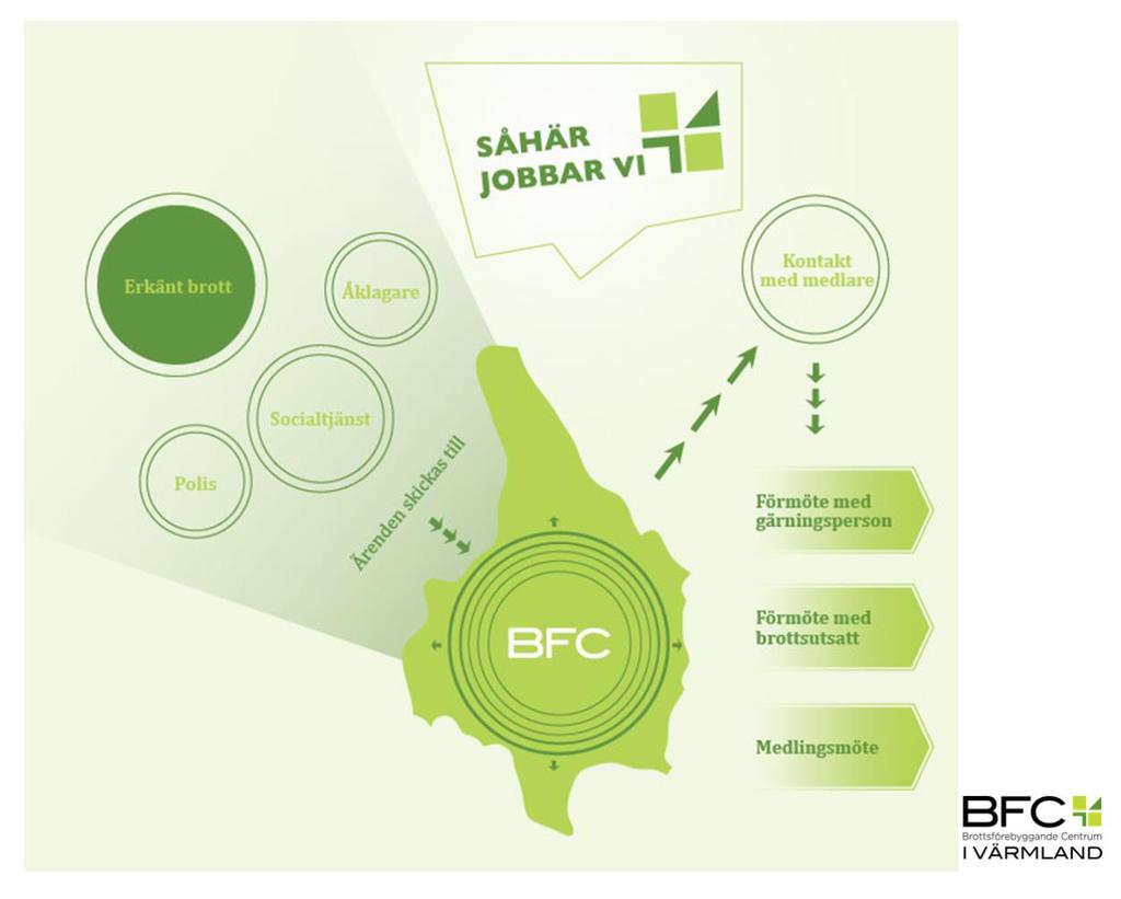 Figur 1 Beskrivning av hur BFC arbetat med samordningen av Medlingsverksamheten MEDLINGSVERKSAMHETEN VID BFC UPPHÖR Från och med januari 2019 avslutar BFC sin samordning av Medlingsverksamheten, i