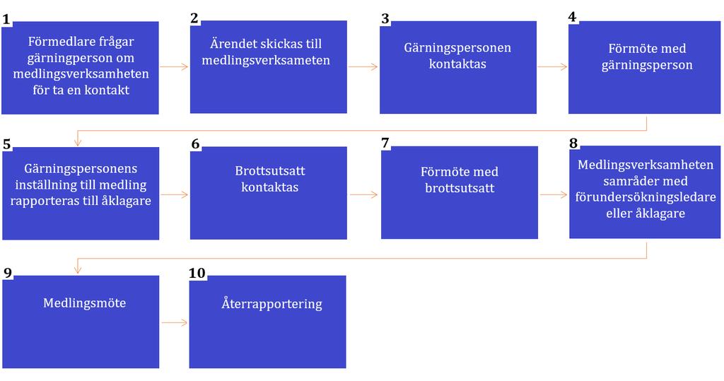 HINDER I PROCESSEN Vi har gjort ett likadant processchema som ovan men beskriver här de hinder som riskerar att uppstå, och ofta gör det.