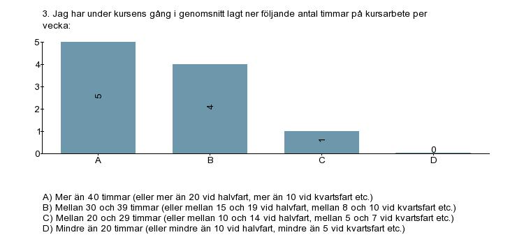 Analys baserad på kursvärdering, inklusive de fritextsvar som lämnats. Har ytterligare underlag inhämtats på ett annat sätt analyseras även detta här.