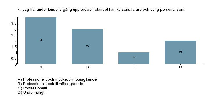 Överlag har kursen Byggprojektering med datorstöd i BIM-process fungerat bra och varit mycket uppskattad även vid detta kurstillfälle.