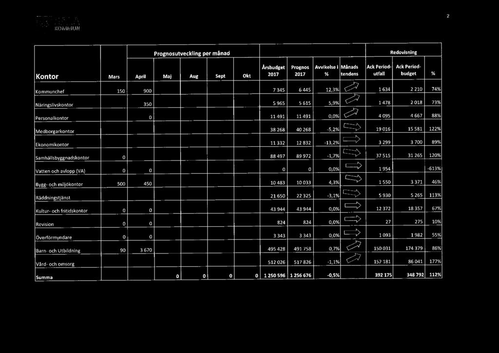 5 11 332 12 832-13,2% 3 299 3 7 89% Samhällsbyggnadskontor -1 475 88 497 39 972-1,7% 37 515 31 265 12% Vatten och avlopp (VA),% 1 954-319 613% Bygg- och miljökontor 5 45 1 433 1 33 4,3% 1 55 3 371