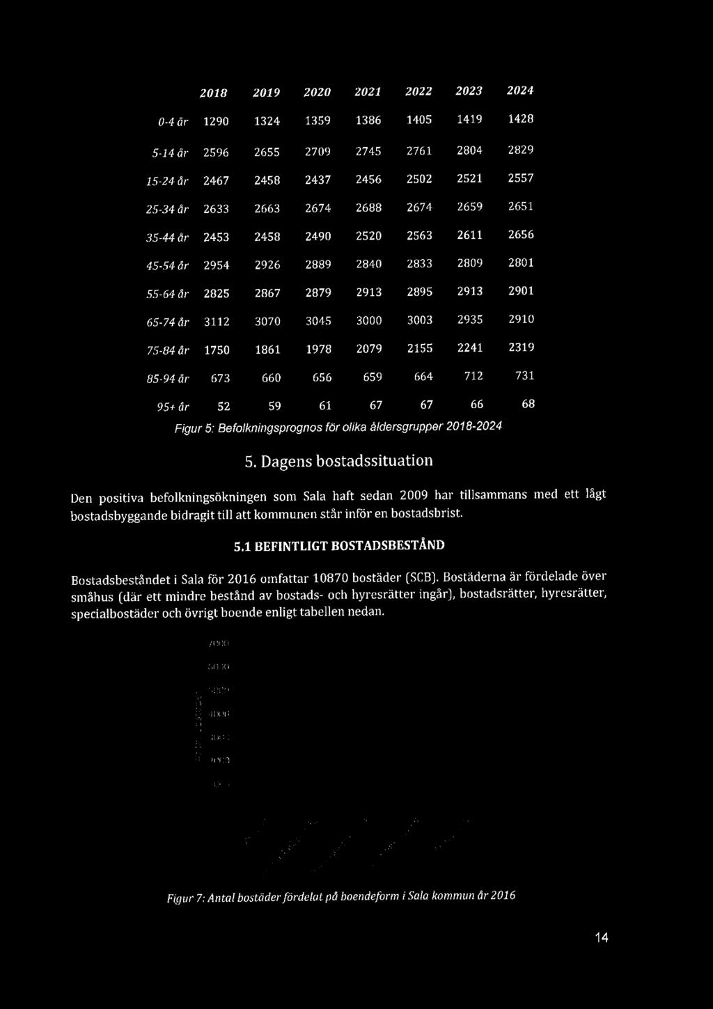 2018 2019 2020 2021 2022 2023 2024 0-4 år 1290 1324 1359 1386 1405 1419 1428 5-14är 2596 2655 2709 2745 2761 2804 2829 15-24 år 2467 2458 2437 2456 2502 2521 2557 25 34 år 2633 2663 2674 2688 2674