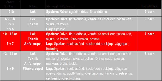 Spelarutbildningsplan spelform 7v7 Inriktning: Lära för att träna Mycket bollkontrollövningar prioriteras och spelövningar med numerära överlägen.