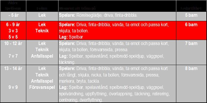 Spelarutbildningsplan spelform 3v3 + 5v5 Inriktning: Fotbollsglädje Lekar och bollkontrollövningar prioriteras. Smålagsspel spelas.