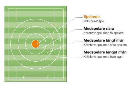 Färdigheter spelform 3v3 och 5v5 Spelare ska efter denna fas kunna: Driva Vända Skjuta Utmana, finta och dribbla Försvarssida Pressa Fånga bollen Kasta sig Kasta ut bollen Skjuta ut bollen på volley