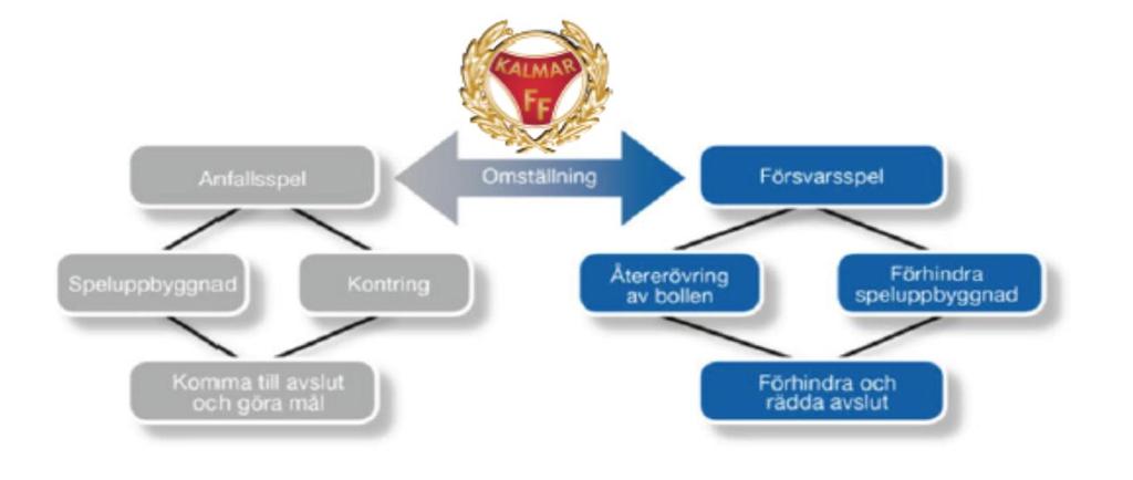 Färdigheter spelarna Speluppfattning och perception Lyft blicken och se spelet. Driv framåt Driv bollen framåt om det finns yta.