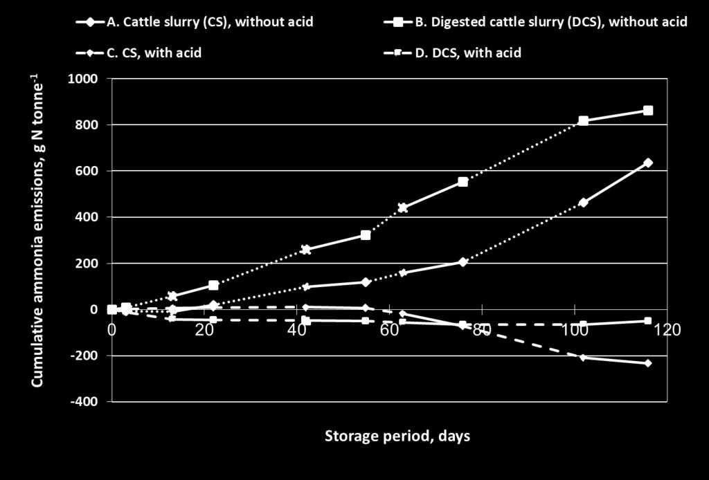 18 3.4 Ammonia emissions Ammonia samplers were exposed on five occasions during the storage period (Figures 7 and 11).