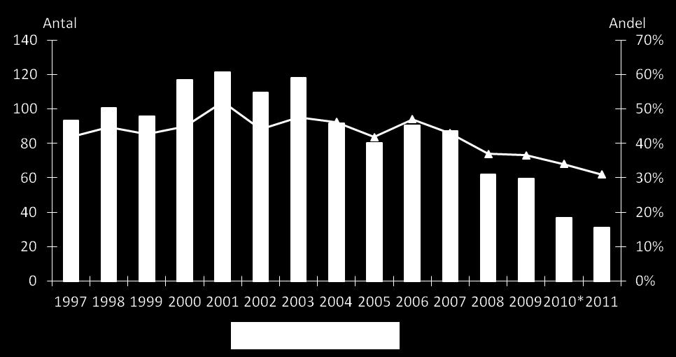 1997-2011 Källa: