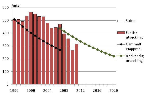 Antal omkomna i vägtrafiken, 1996-2011