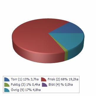 Sammanställning lövdominerade bestånd Fördelning fuktklass på produktiv skogsmark Trädslagsfördelning på frisk/fuktig skogsmark Fastigheten utgörs till 8, av produktiv skogsmark.