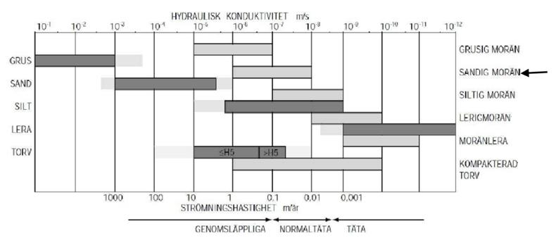 Från hydraulisk konduktivitet kan man ju komma fram till ett vertikalt infiltrationsflöde.