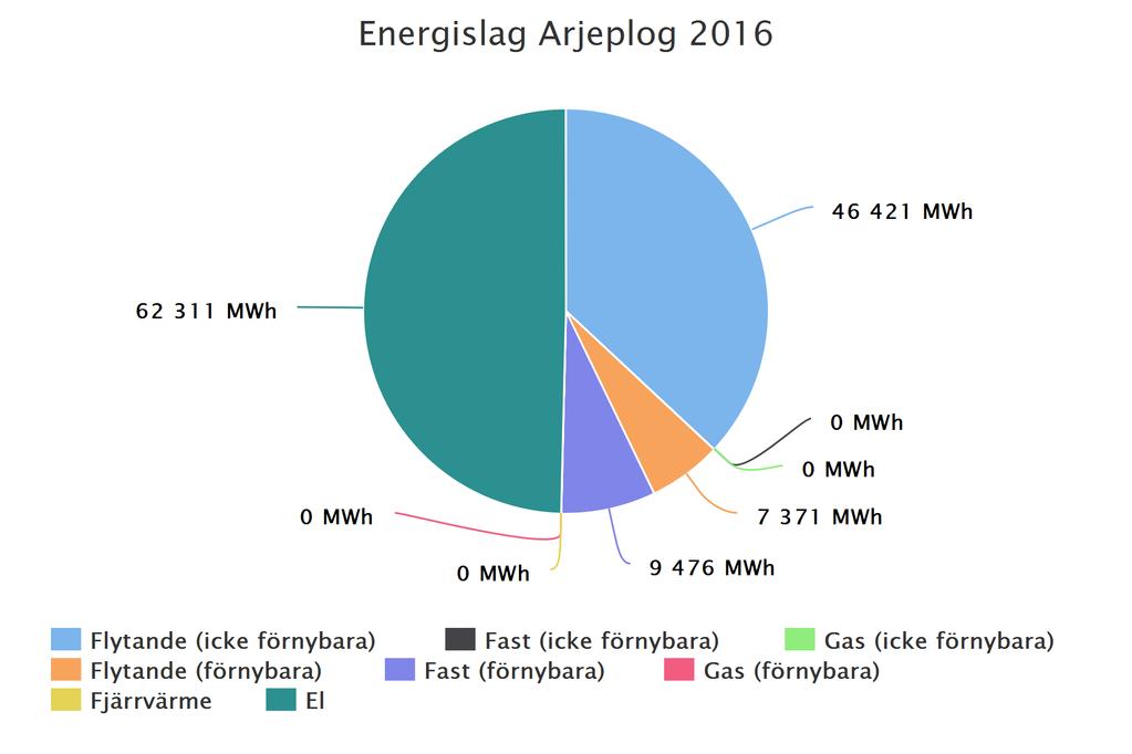 845 MWh Sektorer Arjeplog 2016 7 664 MWh 2 451 MWh 2 333 MWh 7 703 MWh 29 339 MWh 52 004 MWh 23 245 MWh Jordbruk,