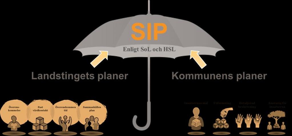 Figur 3 Samordnad Individuell Plan (SIP) i relation till andra planer inom vård och omsorg Vinsterna med SIP är många En SIP har som mål att dels synliggöra den enskilda personens behov av stöd och