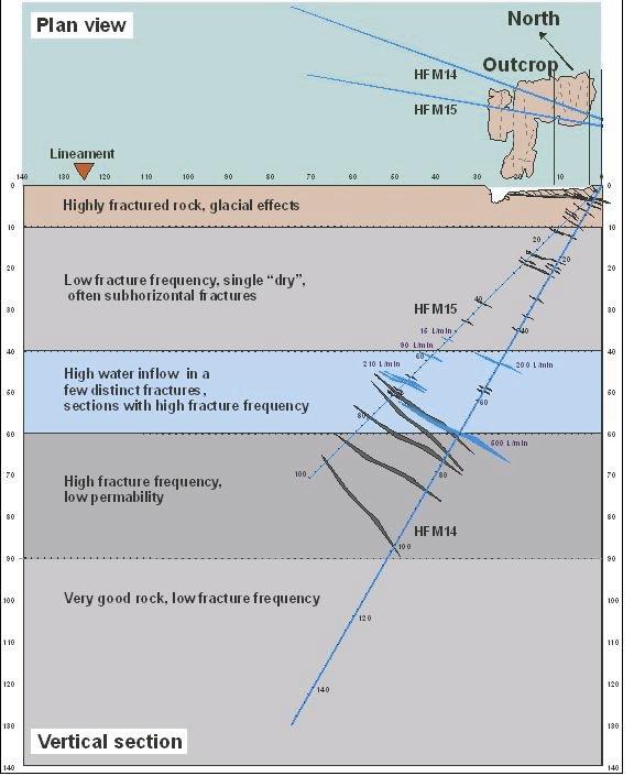 Figure 3-4. Schematic and simplified representation of the percussion drilled boreholes HFM14 and HFM15 at drilling site DS5.