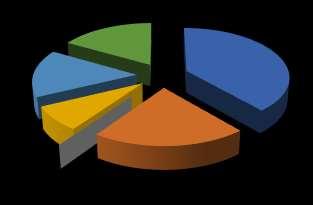 Utsläppskällor för kväveoxider (NO X) De totala utsläppen av kväveoxider i kommunen uppgår till 348 ton/år och utgör 1,9 % av det totala utsläppet inom Skåne län.