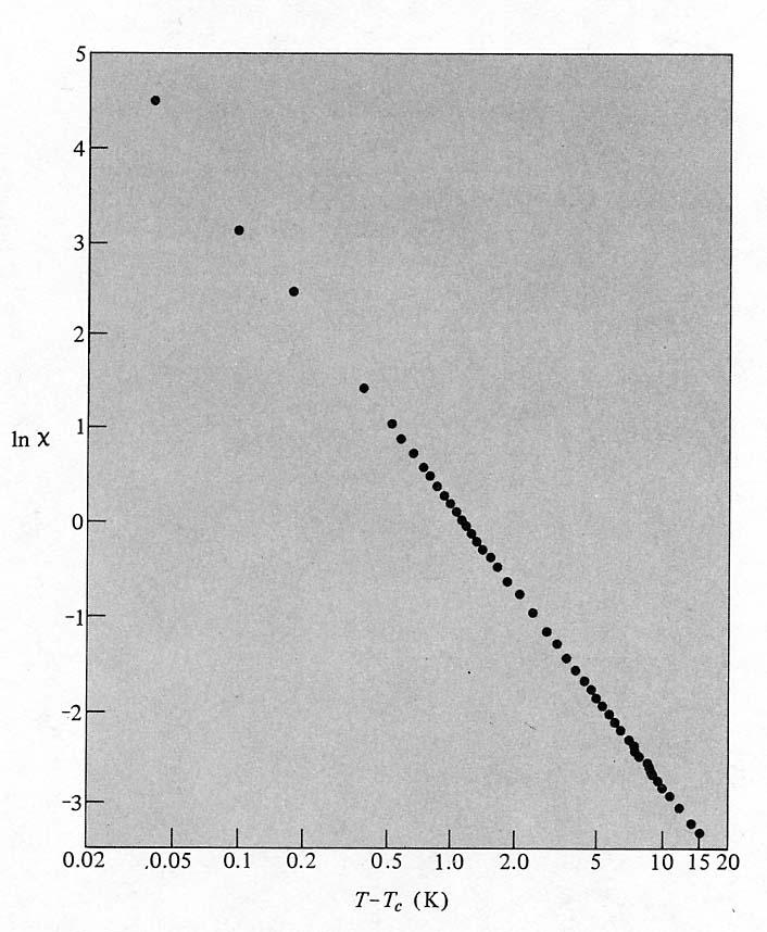 11.2.2 Resultat ur medelfältsapproximationen IX där β och γ är kritiska exponenter. Uppmätta värden för dessa ges i tabellen ovan Här illustreras den kritiska exponenten γ = 1.