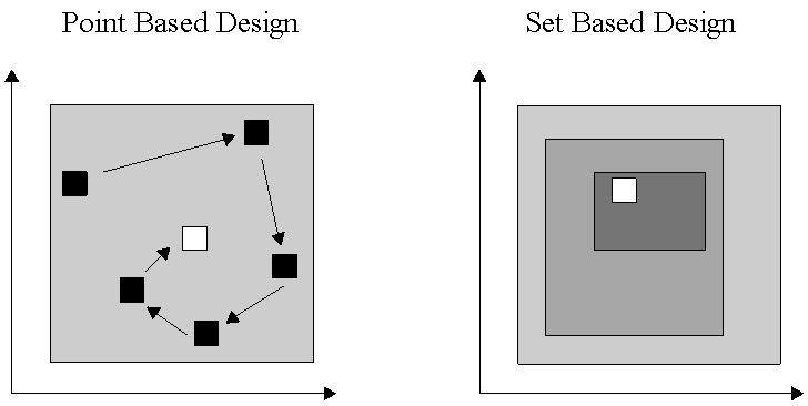 2 DESIGNPROCESSER Inom i stort sett alla ingenjörsområden idag finns det etablerat olika metoder för att göra dimensioneringar och tillvägagångssätt för att ta fram nya och bättre konstruktioner