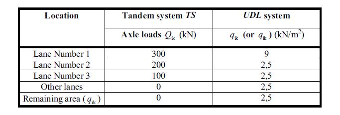 lasterna (karakteristiska värden) enligt Tabell 2.