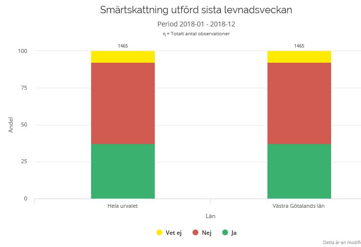 Fokusområde: Kunskapsbaserad vård Aktivitet: Palliativt arbete med stöd av Svenska Palliativregistret Indikator: Andel utförd validerad smärtskattning i Skaraborg Vet ej