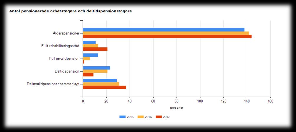 Den ordinarie personalens omsättning Den ordinarie personalens avgångsomsättning år 2017 var 325 personer och 6,5 % av den ordinarie personalen. Med KTAPL- OCH StPL-pension avgick 172 personer.