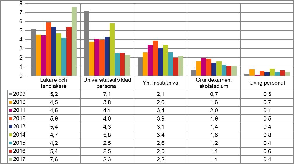 Fortbildningsdagar per