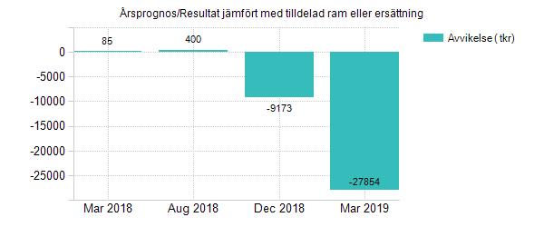 2.1 Ekonomi 2.1.1 Samtliga enheter ska klara sin ekonomi inom tilldelad ram eller ersättning Utbildningsnämnden bedöms gå med ett betydande underskott under 2019 trots att verksamheterna bedrivs