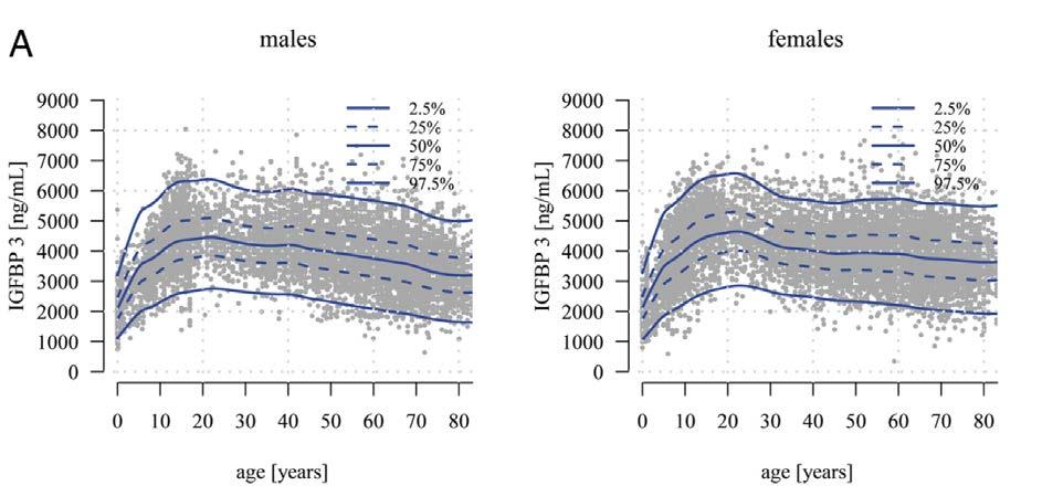 2018-11-15 17 4(6) Figur 2: Serum IGFBP-3 nivåer (ng/ml) hos ca 15 000 personer, män till vänster och kvinnor till höger. Linjerna representerar 2,5%, 25%, 50%, 75% och 97,5% centilen.