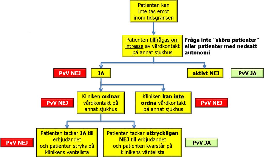 Registrering av patientvald väntan när tidsgränsen inte kan uppfyllas för patienter i Östergötland respektive patienter i behov av regionsjukvård från Region Kalmar eller Region Jönköping.