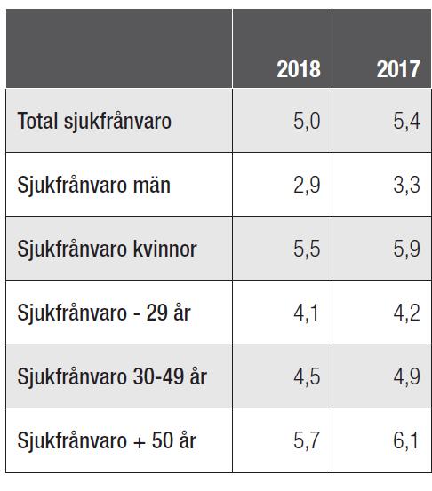Sida 7 (8) Bilaga 2 Sjukfrånvaro per kön och ålderintervall Sjukfrånvaron per helår har minskat med 0,4 procent jämfört med föregående år och regionens totala sjukfrånvaro per helår ligger nu på 5,0